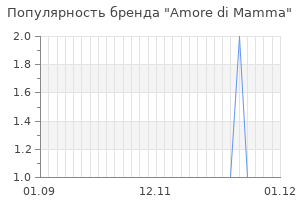 Популярность бренда amore di mamma