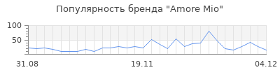 Популярность amore mio