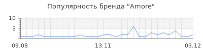 Популярность amore