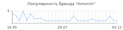 Популярность amorim