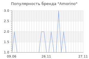 Популярность бренда Amorino