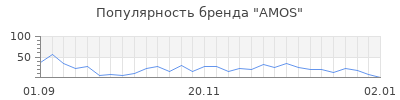 Популярность amos