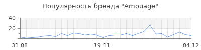 Популярность amouage