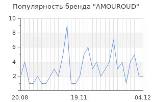 Популярность бренда amouroud