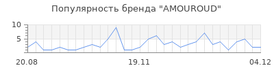 Популярность amouroud