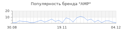 Популярность amp