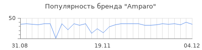 Популярность amparo