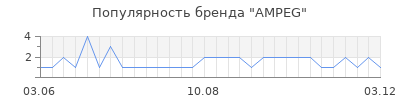 Популярность ampeg