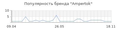 Популярность Ampertok