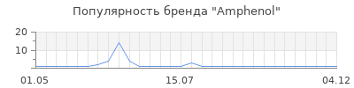 Популярность amphenol