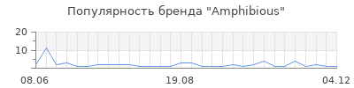 Популярность amphibious