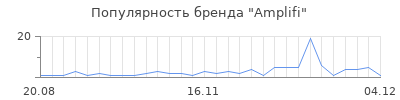 Популярность amplifi