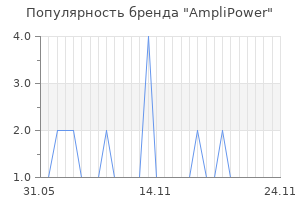 Популярность бренда amplipower