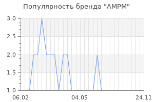 Популярность бренда AMPM