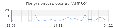 Популярность AMPRO