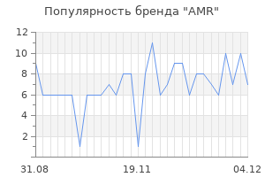 Популярность бренда AMR