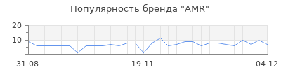 Популярность AMR