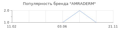 Популярность AMRADERM