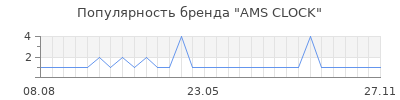 Популярность ams clock