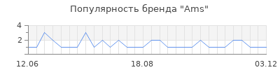 Популярность ams