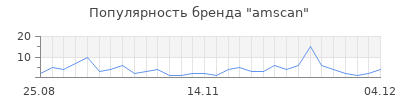 Популярность amscan