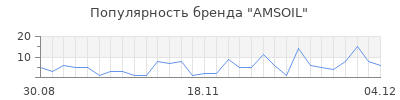 Популярность amsoil