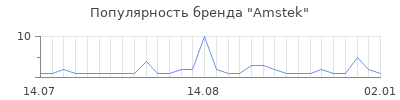Популярность Amstek