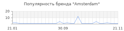 Популярность Amsterdam