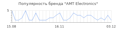 Популярность amt electronics