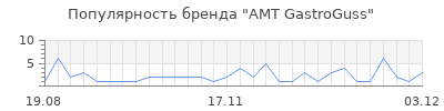 Популярность amt gastroguss