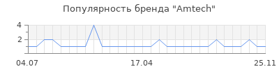 Популярность Amtech