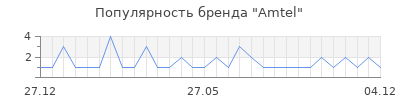 Популярность amtel