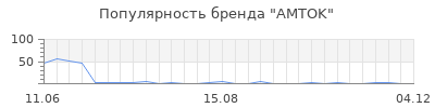 Популярность amtok
