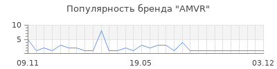 Популярность AMVR