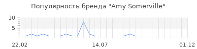 Популярность amy somerville