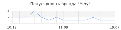 Популярность Amy