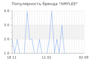 Популярность бренда amylee