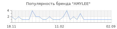 Популярность amylee