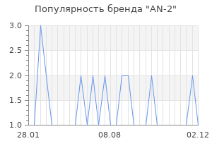 Популярность бренда an 2