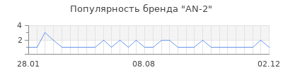 Популярность an 2