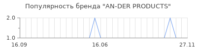 Популярность an der produсts