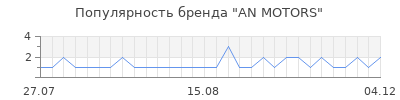 Популярность AN MOTORS