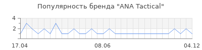 Популярность ANA Tactical