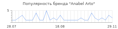 Популярность anabel arto