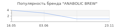 Популярность ANABOLIC BREW