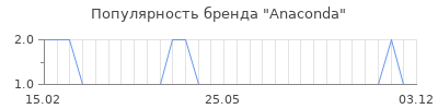 Популярность anaconda