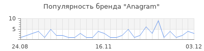 Популярность anagram