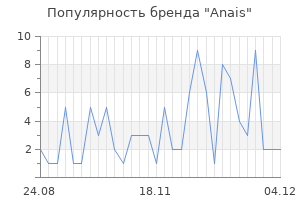 Популярность бренда anais