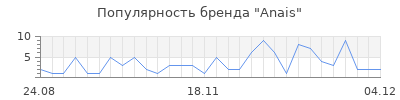 Популярность anais