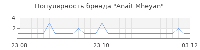 Популярность anait mheyan